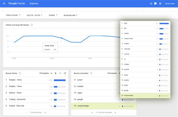 Computrabajo, the 15th most searched word for employment on Google